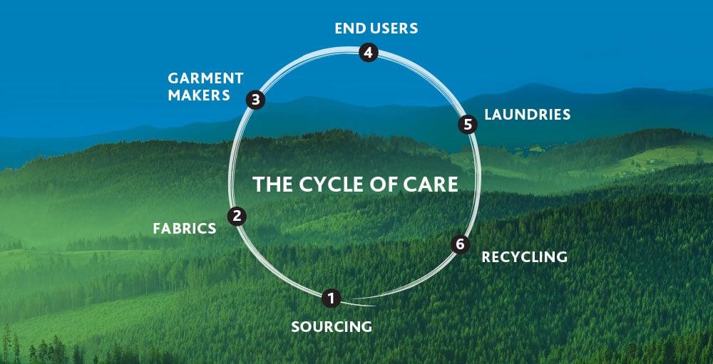 Sustainability In Workwear What Does It Mean 