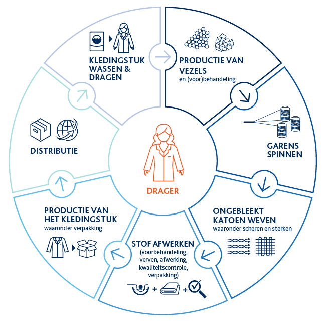 Waardeketen voor werkkleding draag bij en bescherm helden aan de
