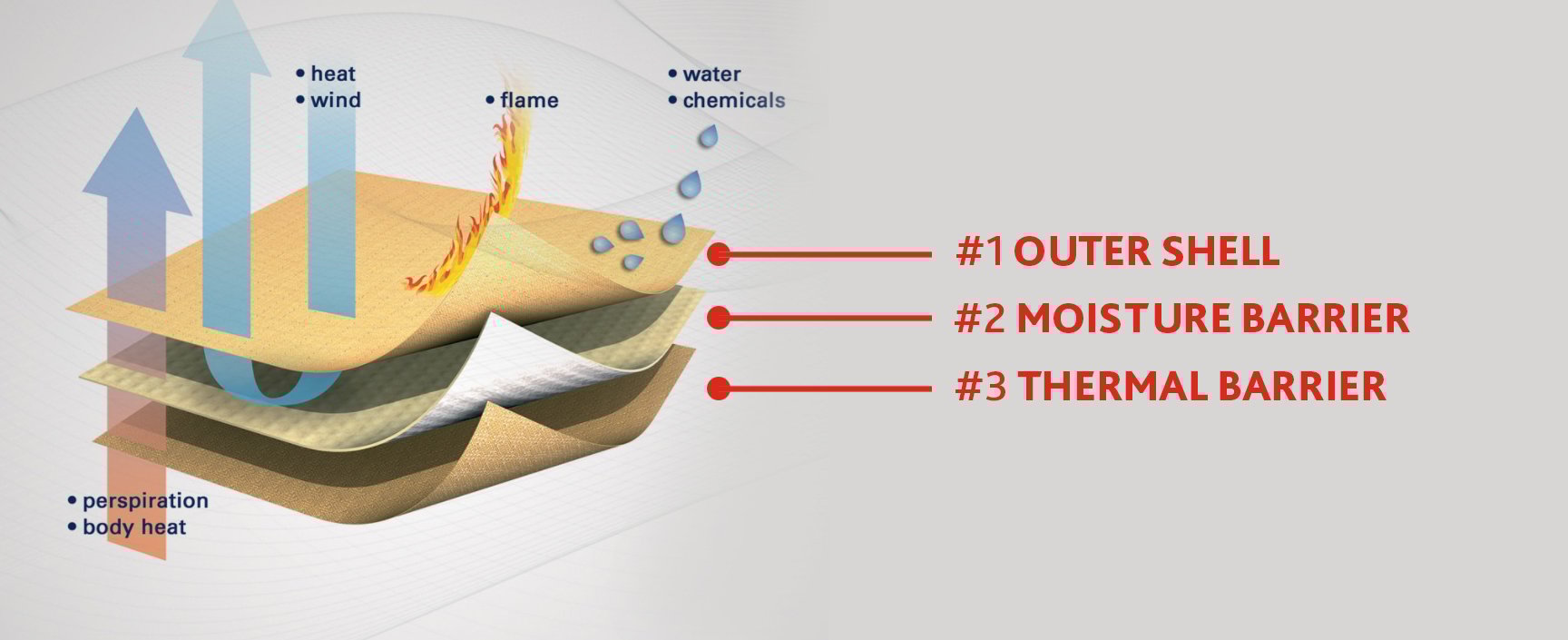 Peeling back the fire suit “onion”, layer 2 the moisture barrier
